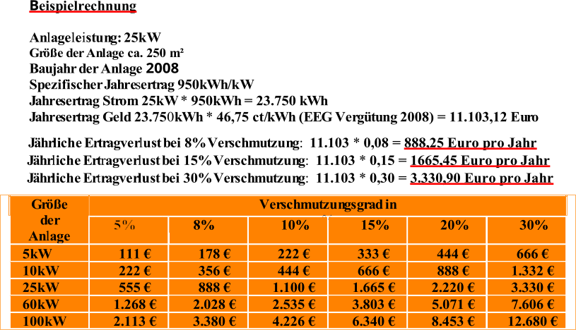 B e i s pi e l rec hnun g An l a g e l e i s t un g : 25kW G r öße d e r A n l a g e ca. 2 5 0  m  ² B a u j a h r d e r A n l a g e 2008 S p e z i f i s c h e r J a h re s er t r a g 950k W h / kW J a h re s er t r a g St r om 25kW * 950k W h = 23.750 k W h J a h re s er t r a g G e l d 23.75 0 k W h * 46,75 c t/ k W h ( E E G V e r g ü t u n g 2008) = 11 . 103,12 Eu r o J ä h r li c he E r t r a g v e r l ust b e i 8% V er s c h m u t z un g : 11.103 * 0,08 =  888,25 Eu r o p r o Ja h r J ä h r li c he E r t r a g v e r l ust b e i 15% V er s c h m u t z un g : 11.103 * 0,15 =  1665,45 Eu r o p r o Ja h r J ä h r li c he E r t r a g v e r l ust b e i 30% V er s c h m u t z un g : 11.103 * 0,30 =  3.330,90 Eu r o p r o Ja h r G r öße   d e r   An l a ge   i n k W   V er s c h m u t z un g s g r a d   i n   %         5%         8 %   10%   15%   20%   30%   5 k W   111   €   178   €   222   €   333   €   444   €   666   €   10 k W   222   €   356   €   444   €   666   €   888   €   1.332   €   25 k W   555   €   888   €   1.100   €   1.665   €   2.220   €   3.330   €   60 k W   1.268   €   2.028   €   2.535   €   3.803   €   5.071   €   7.606   €   100 k W   2.113   €   3.380   €   4.226   €   6.340   €   8.453   €   12.680   €