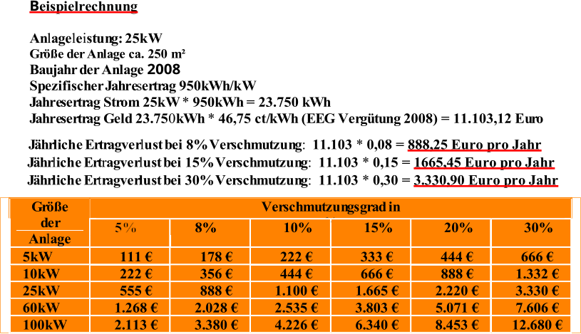 B e i s pi e l rec hnun g An l a g e l e i s t un g : 25kW G r öße d e r A n l a g e ca. 2 5 0  m  ² B a u j a h r d e r A n l a g e 2008 S p e z i f i s c h e r J a h re s er t r a g 950k W h / kW J a h re s er t r a g St r om 25kW * 950k W h = 23.750 k W h J a h re s er t r a g G e l d 23.75 0 k W h * 46,75 c t/ k W h ( E E G V e r g ü t u n g 2008) = 11 . 103,12 Eu r o J ä h r li c he E r t r a g v e r l ust b e i 8% V er s c h m u t z un g : 11.103 * 0,08 =  888,25 Eu r o p r o Ja h r J ä h r li c he E r t r a g v e r l ust b e i 15% V er s c h m u t z un g : 11.103 * 0,15 =  1665,45 Eu r o p r o Ja h r J ä h r li c he E r t r a g v e r l ust b e i 30% V er s c h m u t z un g : 11.103 * 0,30 =  3.330,90 Eu r o p r o Ja h r G r öße   d e r   An l a ge   i n k W   V er s c h m u t z un g s g r a d   i n   %         5%         8 %   10%   15%   20%   30%   5 k W   111   €   178   €   222   €   333   €   444   €   666   €   10 k W   222   €   356   €   444   €   666   €   888   €   1.332   €   25 k W   555   €   888   €   1.100   €   1.665   €   2.220   €   3.330   €   60 k W   1.268   €   2.028   €   2.535   €   3.803   €   5.071   €   7.606   €   100 k W   2.113   €   3.380   €   4.226   €   6.340   €   8.453   €   12.680   €